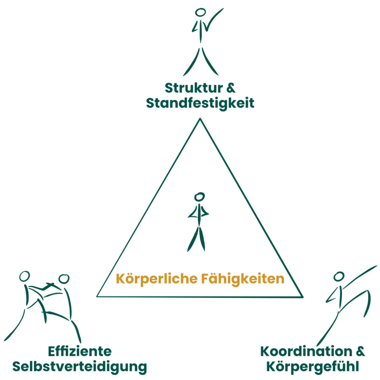 Diagramm zu körperlichen Fähigkeiten im Wing Chun