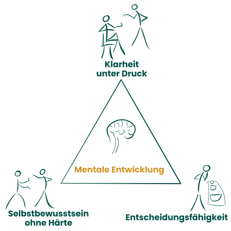 Diagramm zur mentalen Entwicklung im Wing Chun